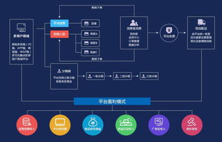 數商云b2b2c多用戶商城系統開發,實現一套系統全渠道覆蓋