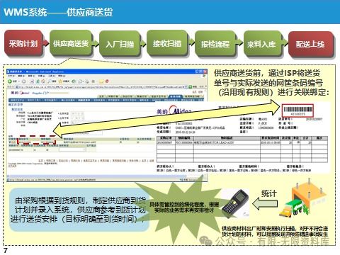 美的智能制造mes與wms系統 打造高效 協同的制造與物流管理平臺 203頁ppt