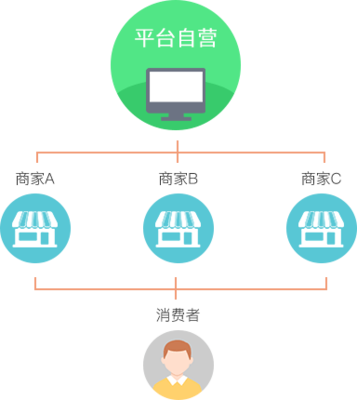 B2B2C商城開發_B2B2C商城制作_B2B2C開發_B2B2C制作開發-聚格軟件